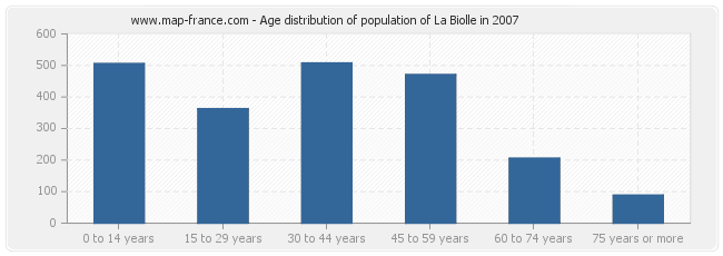 Age distribution of population of La Biolle in 2007